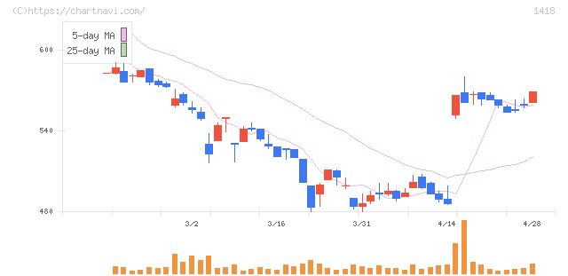 インターライフホールディングス(1418)の日足チャート