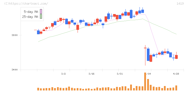 タマホーム(1419)の日足チャート