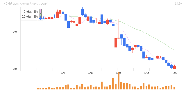サンヨーホームズ(1420)の日足チャート