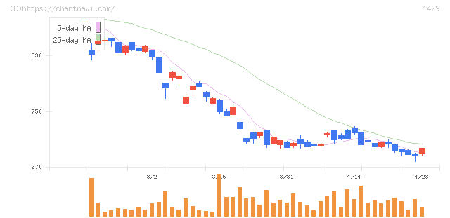 日本アクア(1429)の日足チャート