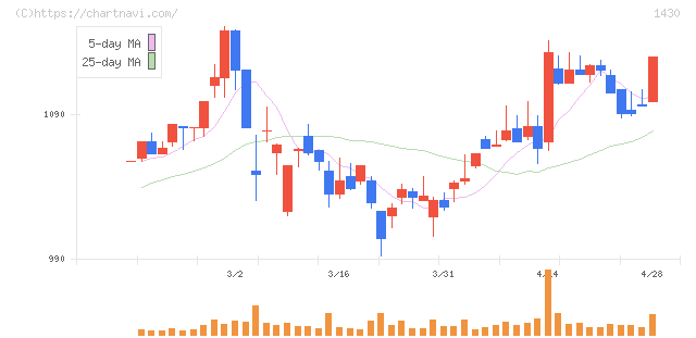 ファーストコーポレーション(1430)の日足チャート