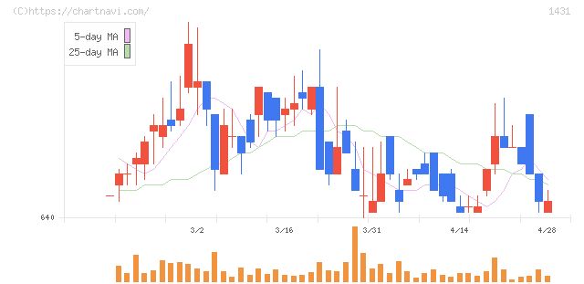 Ｌｉｂ　Ｗｏｒｋ(1431)の日足チャート