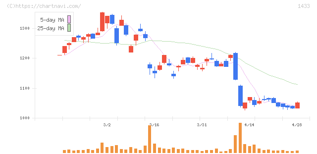 ベステラ(1433)の日足チャート