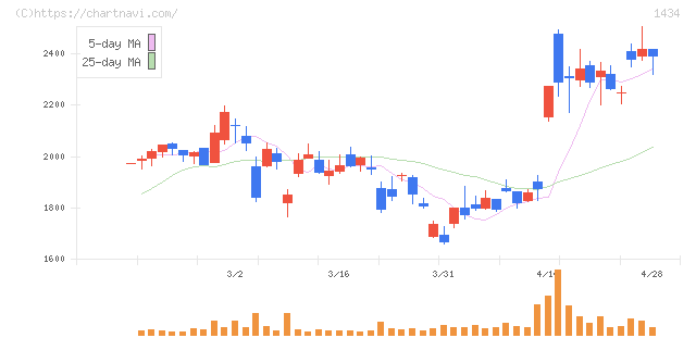 ＪＥＳＣＯホールディングス(1434)の日足チャート