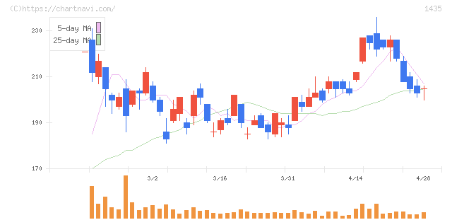 ｒｏｂｏｔ　ｈｏｍｅ(1435)の日足チャート