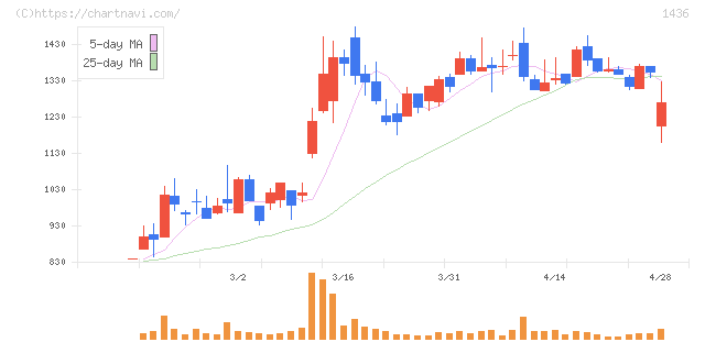 グリーンエナジー＆カンパニー(1436)の日足チャート
