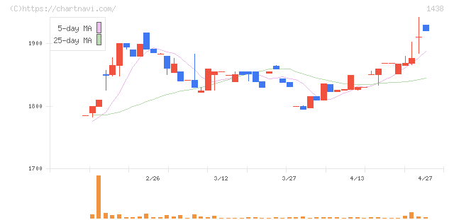 岐阜造園(1438)の日足チャート
