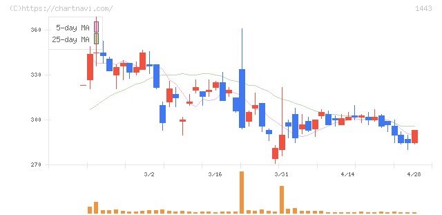 技研ホールディングス(1443)の日足チャート
