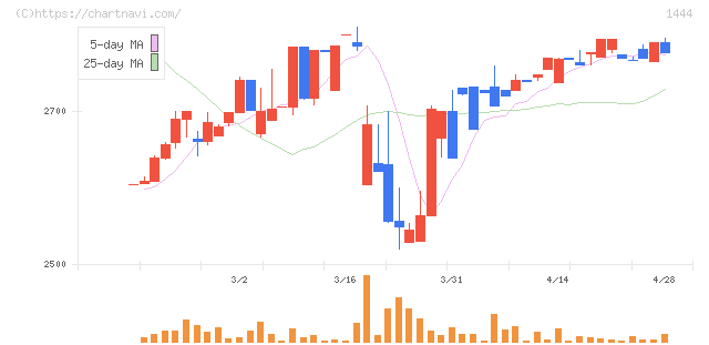 ニッソウ(1444)の日足チャート