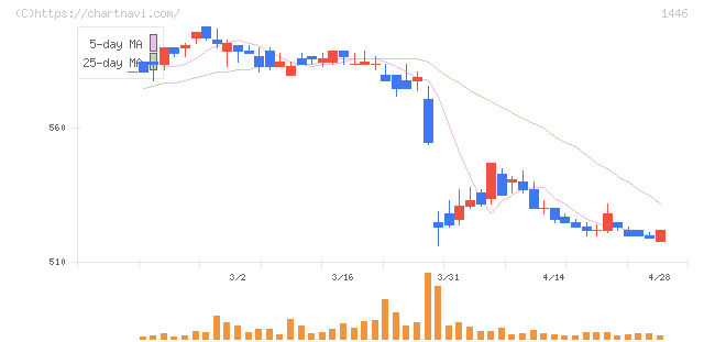 キャンディル(1446)の日足チャート