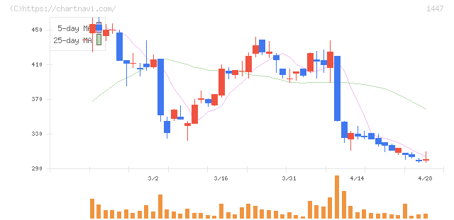 ＳＡＡＦホールディングス(1447)の日足チャート