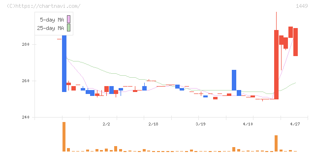 ＦＵＪＩジャパン(1449)の日足チャート