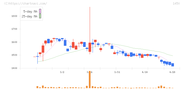 ＴＡＮＡＫＥＮ(1450)の日足チャート