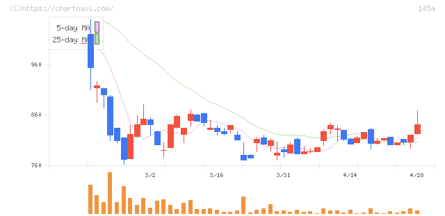 Ｌ　ｉｓ　Ｂ(145A)の日足チャート