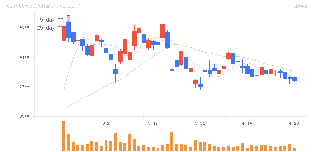 コロンビア・ワークス(146A)の日足チャート