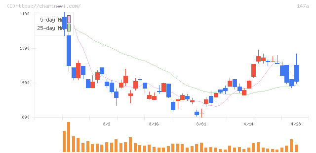 ソラコム(147A)の日足チャート