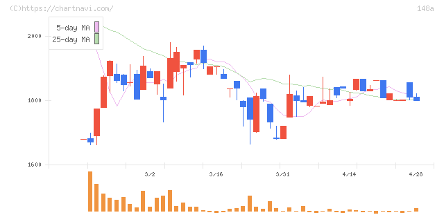 ハッチ・ワーク(148A)の日足チャート