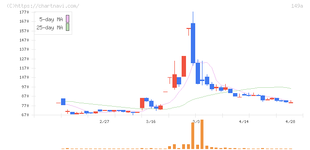 シンカ(149A)の日足チャート