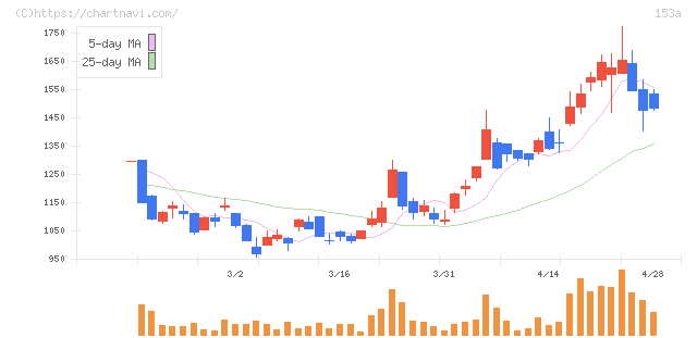 カウリス(153A)の日足チャート