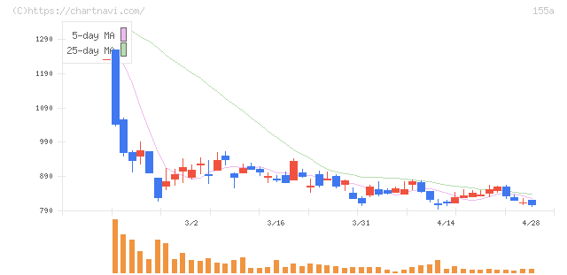 情報戦略テクノロジー(155A)の日足チャート