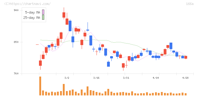 タスキホールディングス(166A)の日足チャート