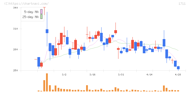 ＳＤＳホールディングス(1711)の日足チャート