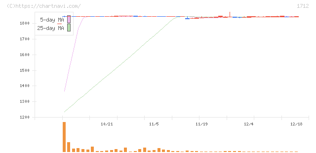 ダイセキ環境ソリューション(1712)の日足チャート