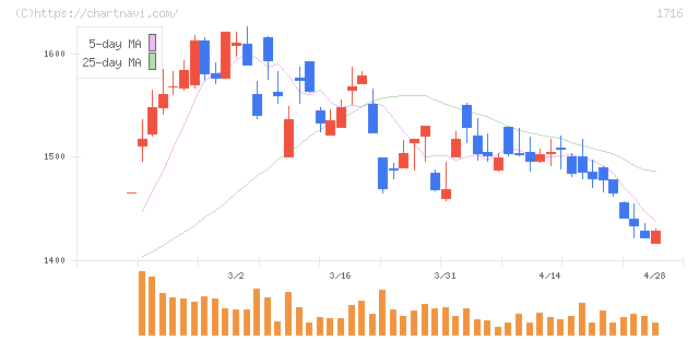第一カッター興業(1716)の日足チャート