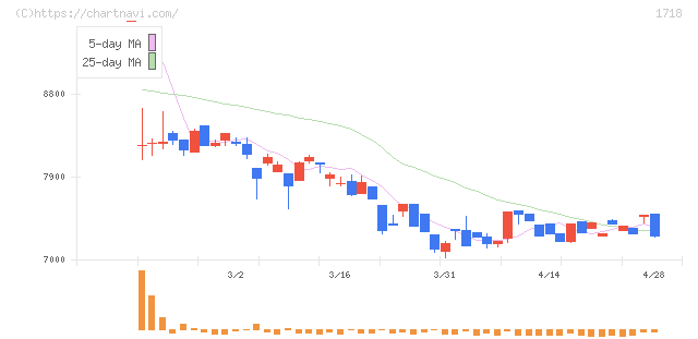 美樹工業(1718)の日足チャート