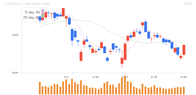 安藤ハザマ(1719)の日足チャート