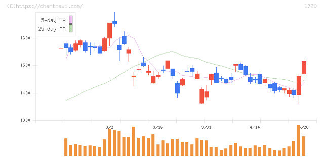 東急建設(1720)の日足チャート