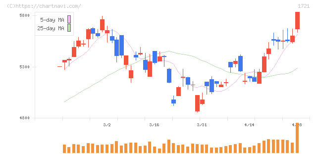 コムシスホールディングス(1721)の日足チャート