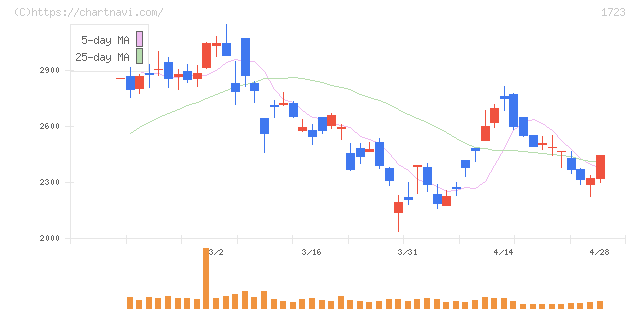 日本電技(1723)の日足チャート