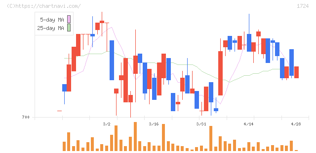 シンクレイヤ(1724)の日足チャート