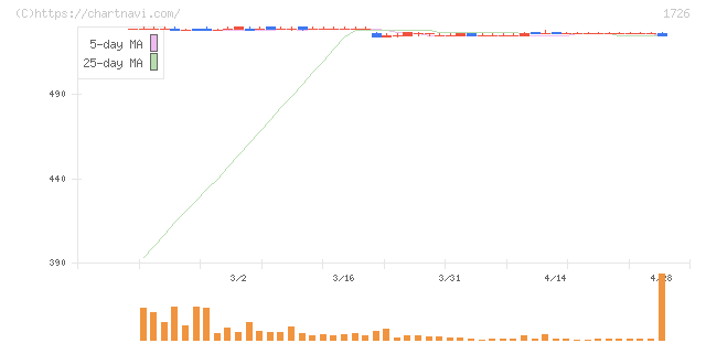 ビーアールホールディングス(1726)の日足チャート