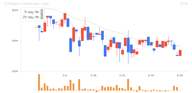 オーテック(1736)の日足チャート