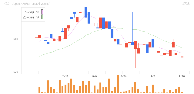 ＮＩＴＴＯＨ(1738)の日足チャート