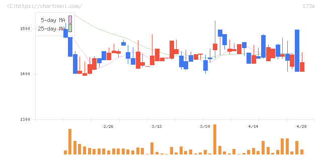 ハンモック(173A)の日足チャート