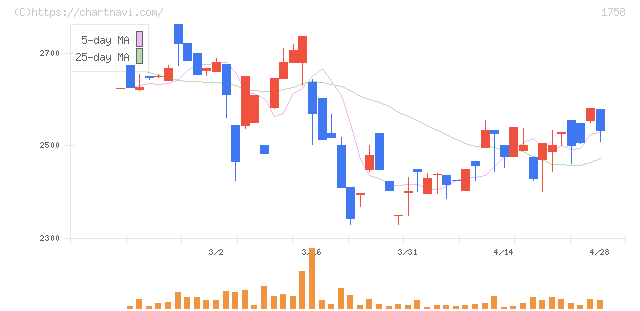 太洋基礎工業(1758)の日足チャート