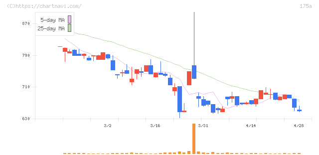 Ｗｉｌｌ　Ｓｍａｒｔ(175A)の日足チャート