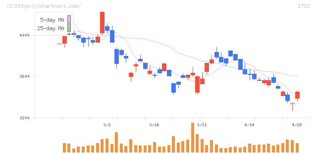 高松コンストラクショングループ(1762)の日足チャート