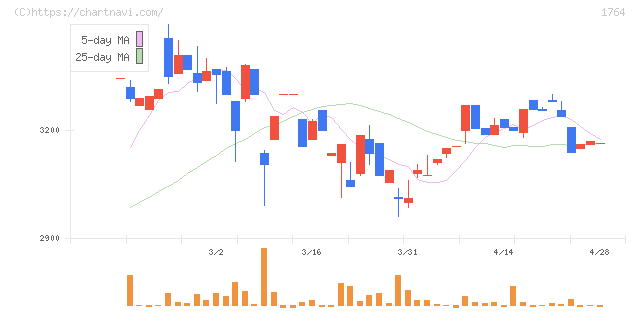 工藤建設(1764)の日足チャート