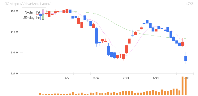 東建コーポレーション(1766)の日足チャート