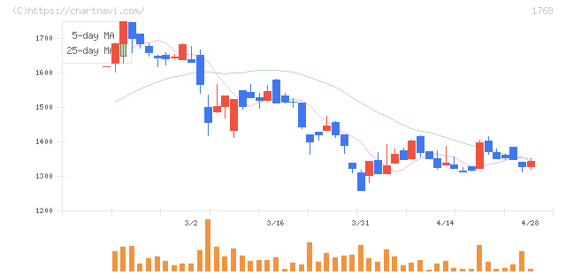 ソネック(1768)の日足チャート