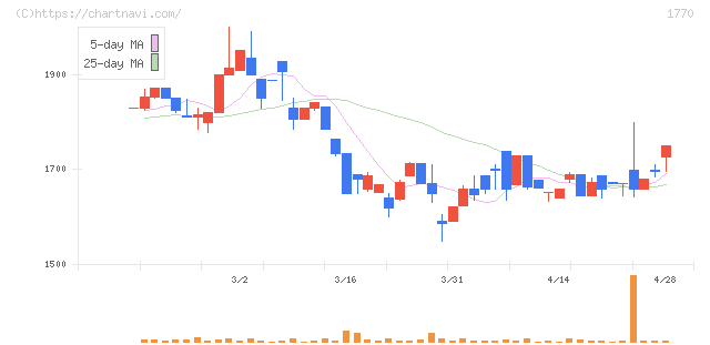 藤田エンジニアリング(1770)の日足チャート