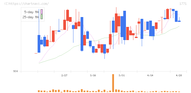 日本乾溜工業(1771)の日足チャート