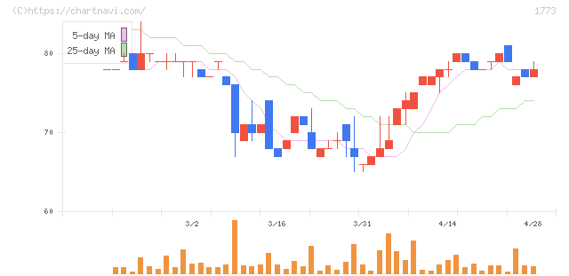ＹＴＬ(1773)の日足チャート
