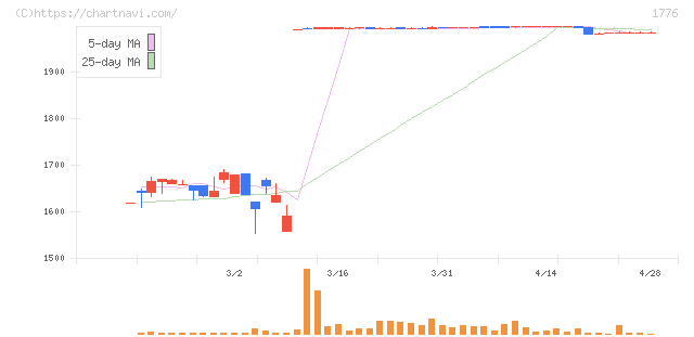 三井住建道路(1776)の日足チャート