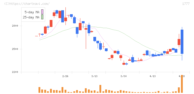 川崎設備工業(1777)の日足チャート