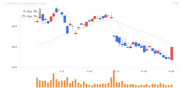 ヤマウラ(1780)の日足チャート